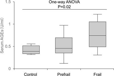 Association of Glycative Stress With Motor and Muscle Function